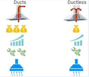 Duct and ductless chimney types