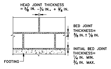 Bed thickness in brick joints