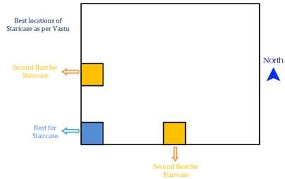 Vastu Location for Staircase