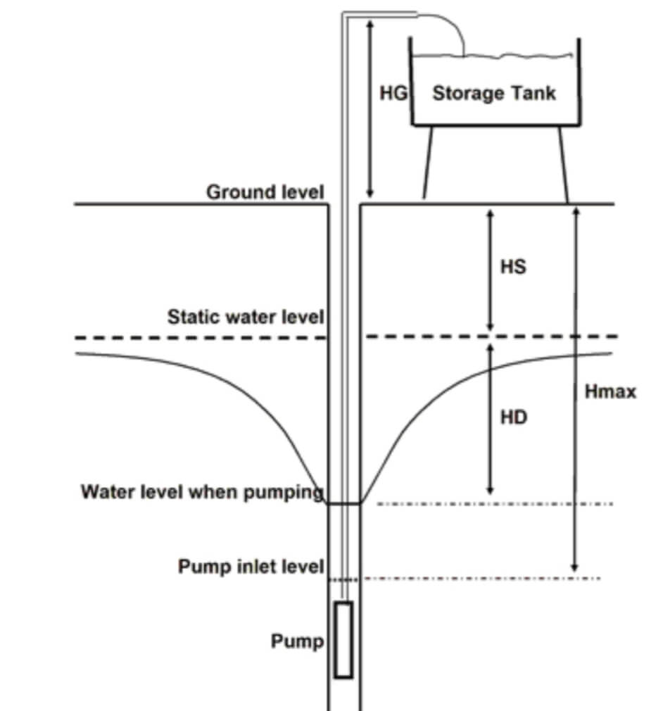 Deep Well Point System of Dewatering