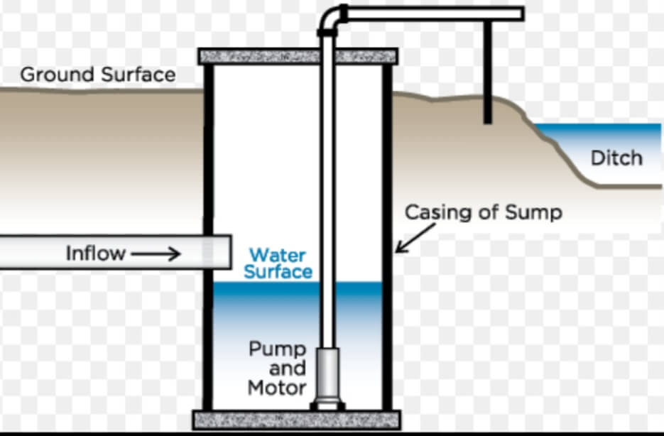 Open Sump and Ditches Method of Dewatering