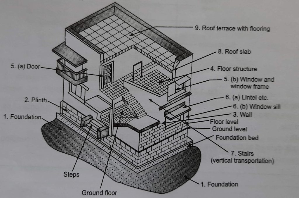 What Are The Basic Components Of A Building