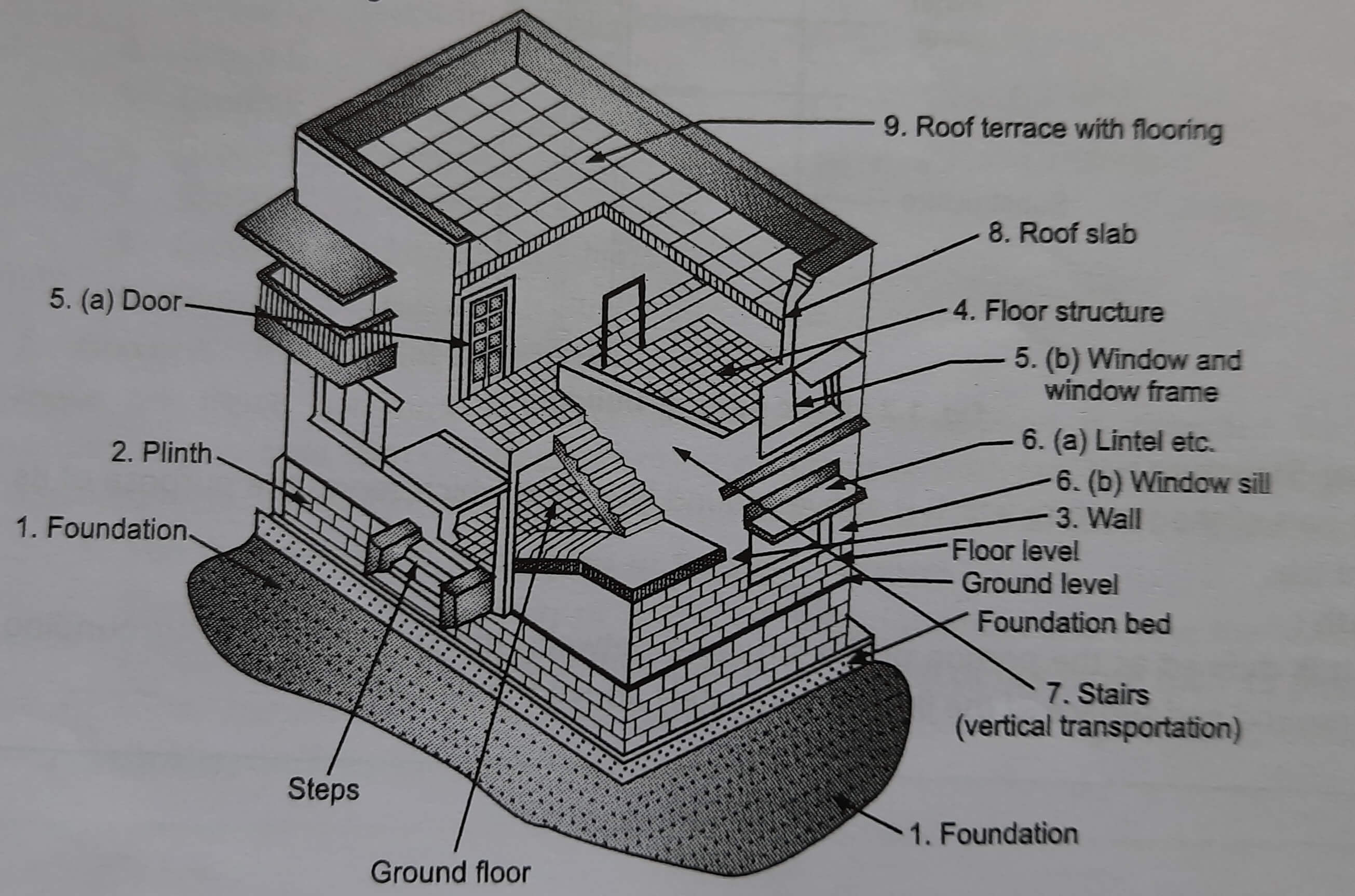 Basic Components Of A Building Or