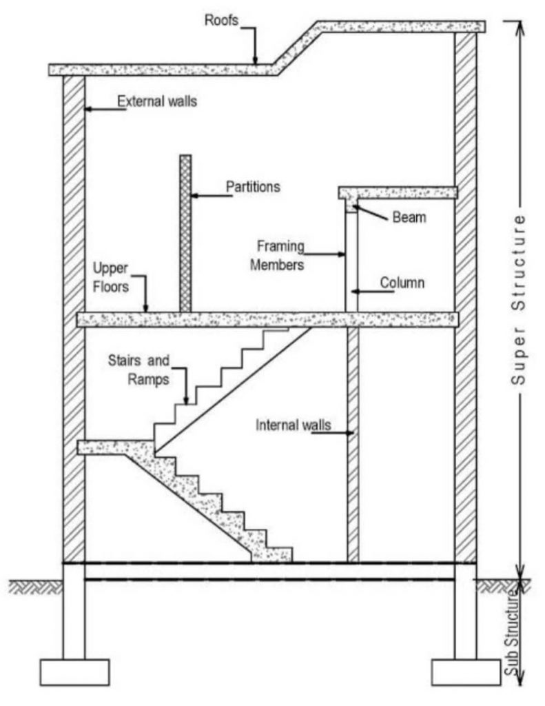 Section of Building with parts described