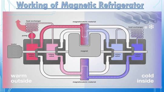 Working of Magnetic refrigerator