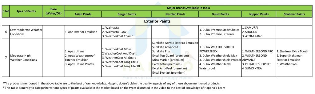 Types of External Paints Available in India Different Brands-1