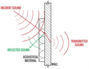 Acoustic Material reflecting sound from wall