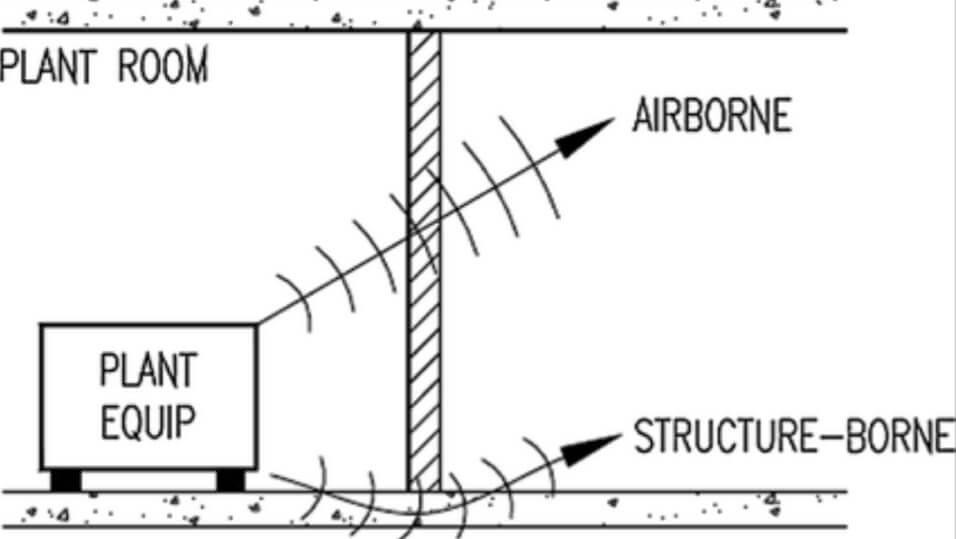 Structure borne and Air borne sound transmission