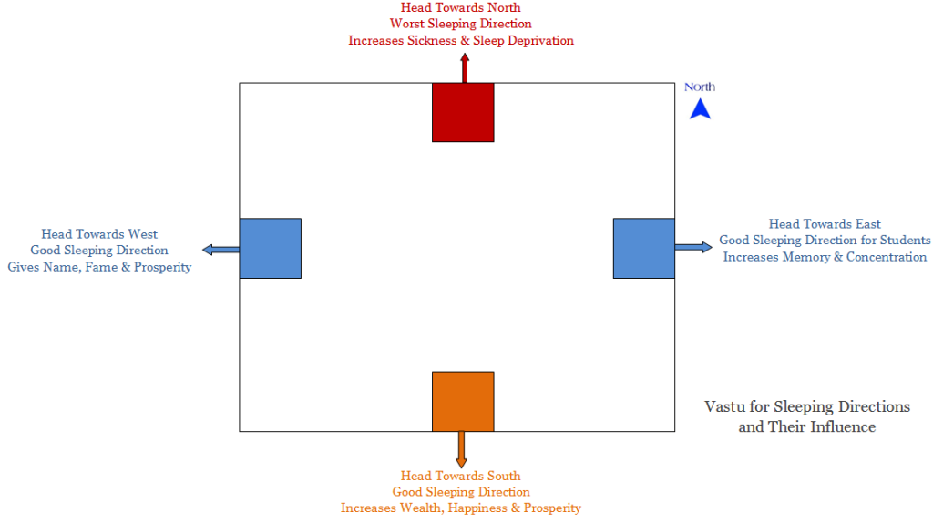 Vastu Principles for Bedroom Ideal Location, Colors & Furniture