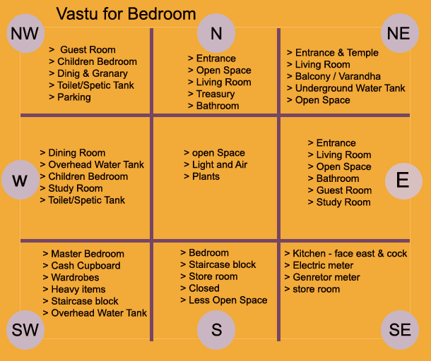 Vastu Principles For Bedroom Ideal Location Colors Furniture 