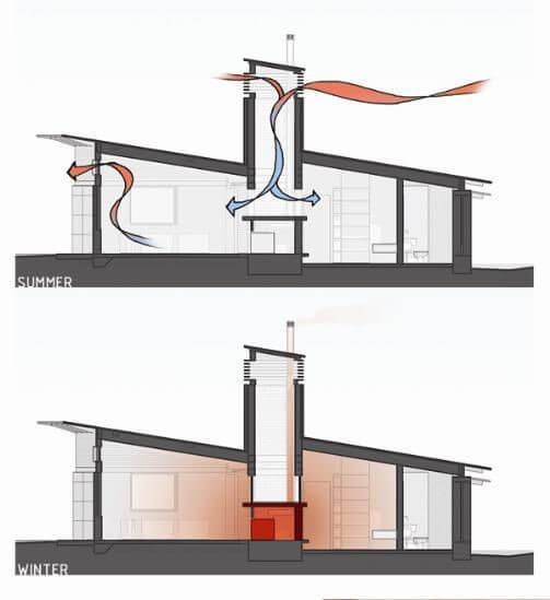 Double height spaces for aesthetics and ventilation