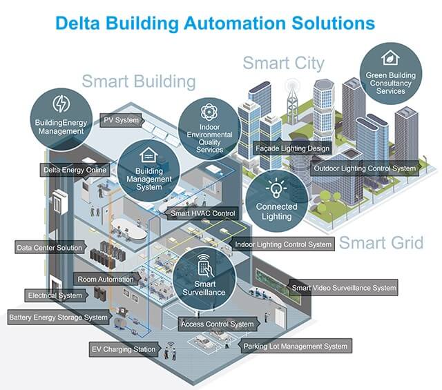 IOT Integrated Automated Building Systems