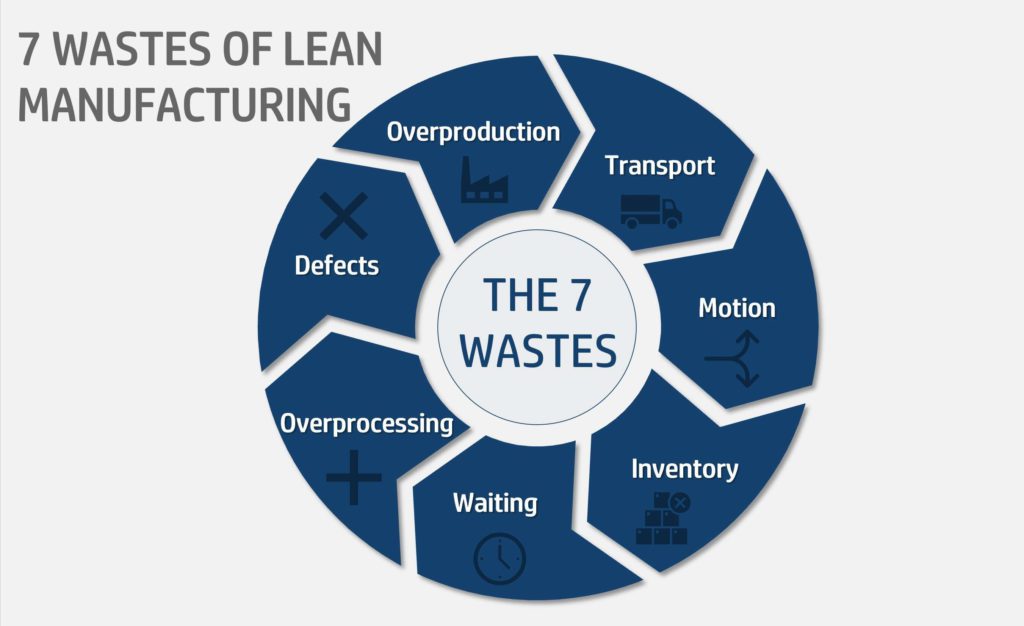 Adopting lean manufacturing to reduce carbon footprint