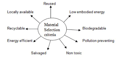 Characteristics of materials used for Low cost housing
