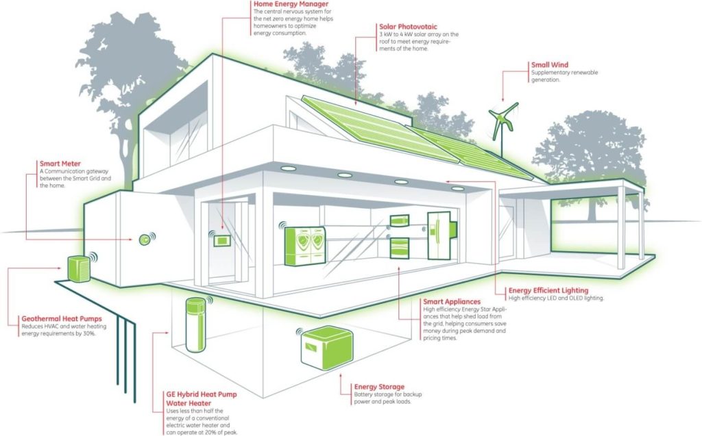 Energy Modelling of the house to create a net zero plan for home