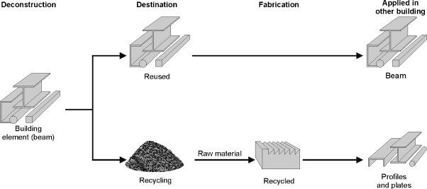 Steel recycled to reduce carbon footprint