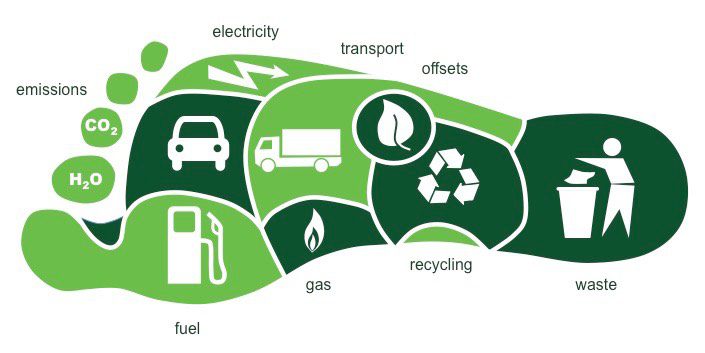What is Carbon footprint