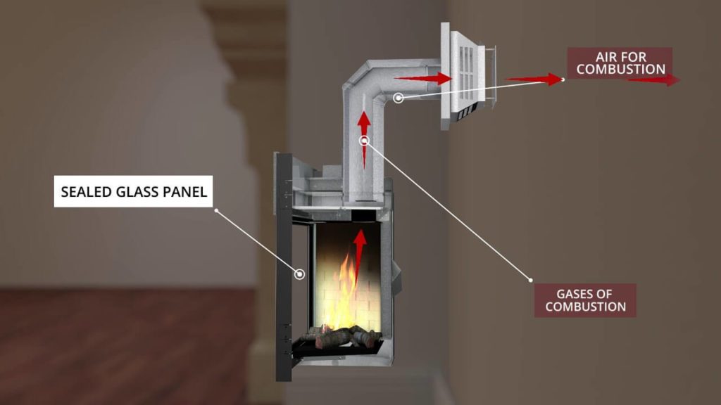 gas Vent fireplace working structure diagram with sealed gas panel,air for combustion,Gas of Combustion